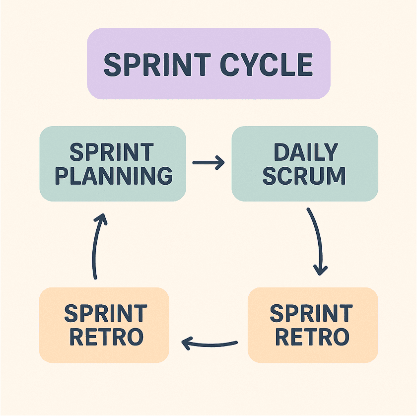 Sprint cycle